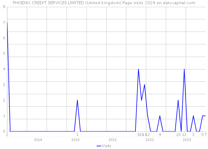 PHOENIX CREDIT SERVICES LIMITED (United Kingdom) Page visits 2024 