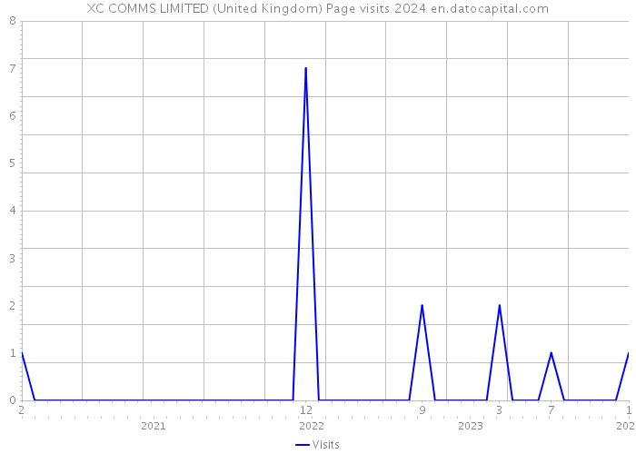 XC COMMS LIMITED (United Kingdom) Page visits 2024 