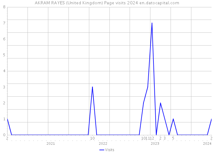 AKRAM RAYES (United Kingdom) Page visits 2024 
