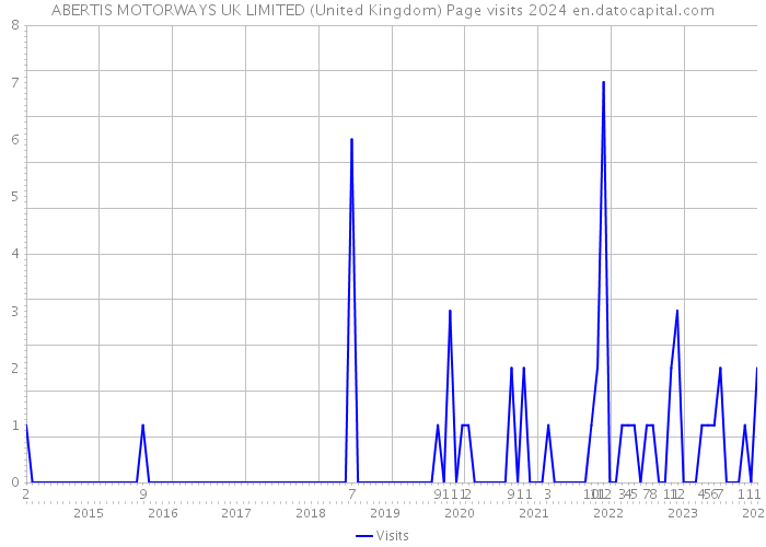 ABERTIS MOTORWAYS UK LIMITED (United Kingdom) Page visits 2024 