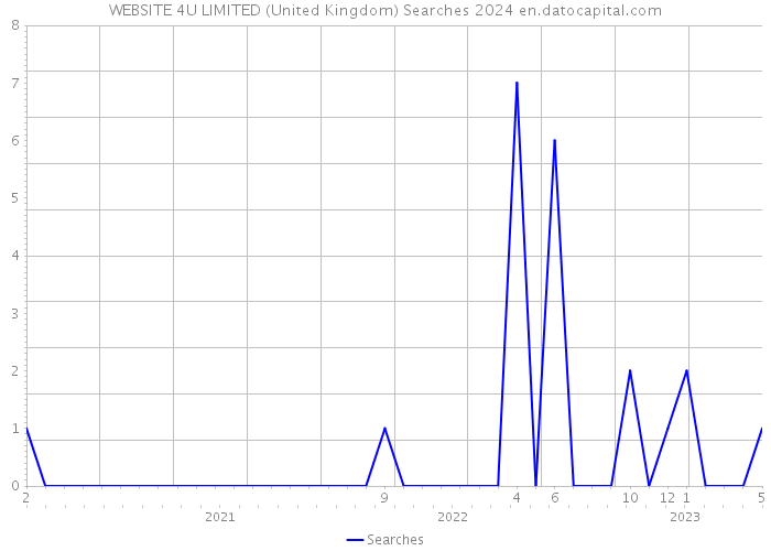 WEBSITE 4U LIMITED (United Kingdom) Searches 2024 