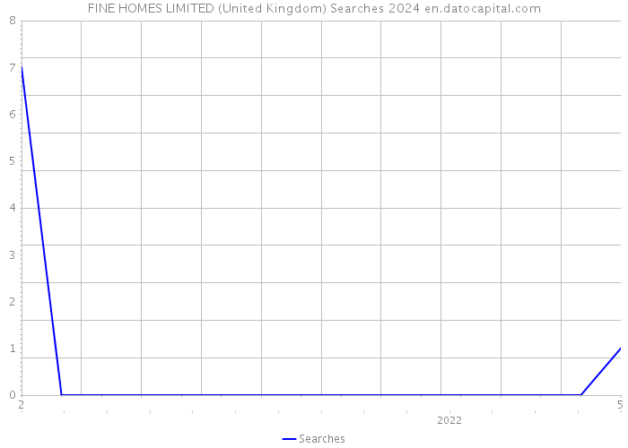 FINE HOMES LIMITED (United Kingdom) Searches 2024 