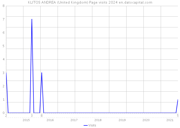 KLITOS ANDREA (United Kingdom) Page visits 2024 
