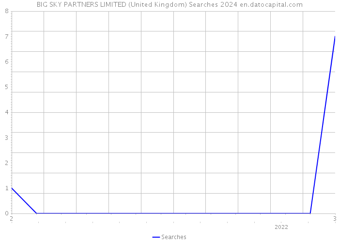 BIG SKY PARTNERS LIMITED (United Kingdom) Searches 2024 