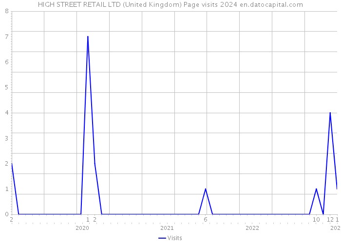 HIGH STREET RETAIL LTD (United Kingdom) Page visits 2024 