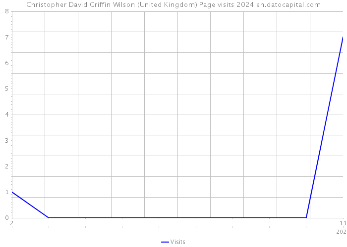 Christopher David Griffin Wilson (United Kingdom) Page visits 2024 