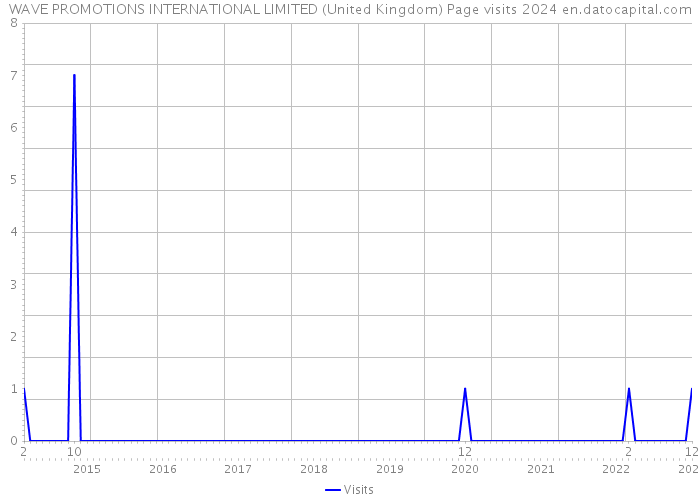 WAVE PROMOTIONS INTERNATIONAL LIMITED (United Kingdom) Page visits 2024 