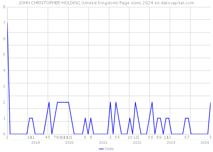 JOHN CHRISTOPHER HOLDING (United Kingdom) Page visits 2024 