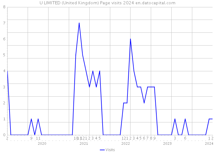 U LIMITED (United Kingdom) Page visits 2024 