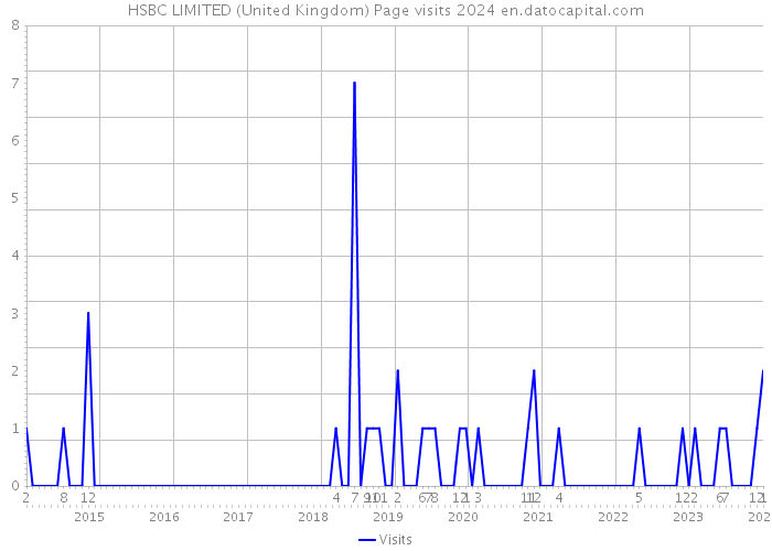 HSBC LIMITED (United Kingdom) Page visits 2024 