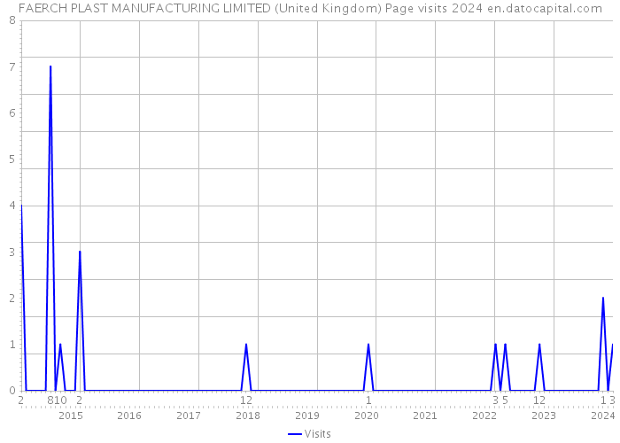 FAERCH PLAST MANUFACTURING LIMITED (United Kingdom) Page visits 2024 