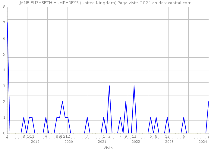 JANE ELIZABETH HUMPHREYS (United Kingdom) Page visits 2024 