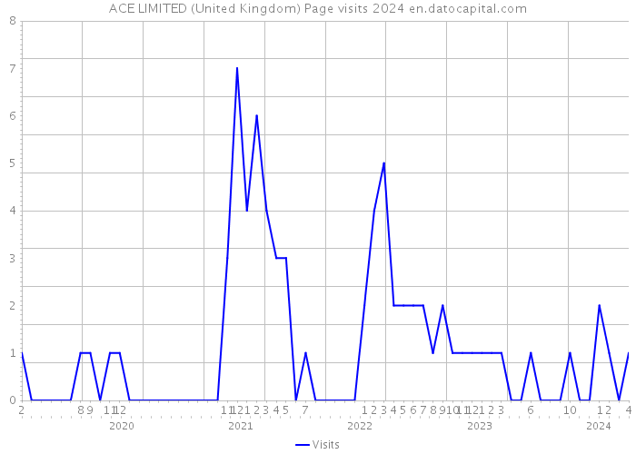 ACE LIMITED (United Kingdom) Page visits 2024 