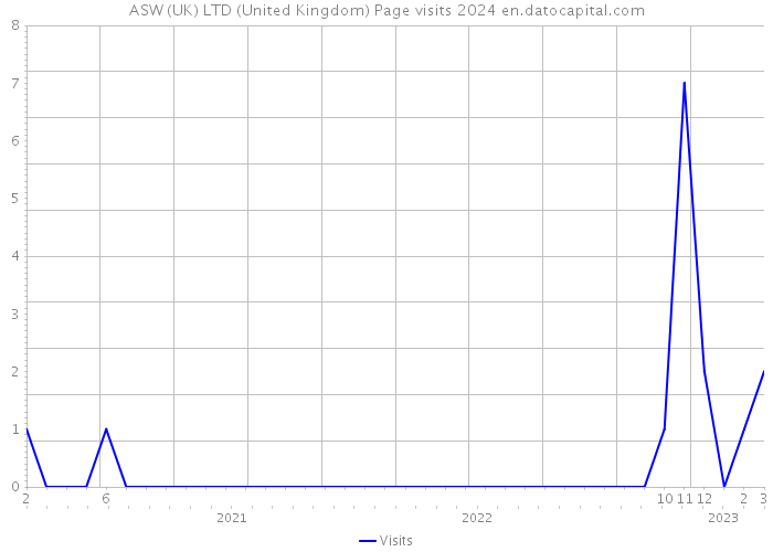 ASW (UK) LTD (United Kingdom) Page visits 2024 