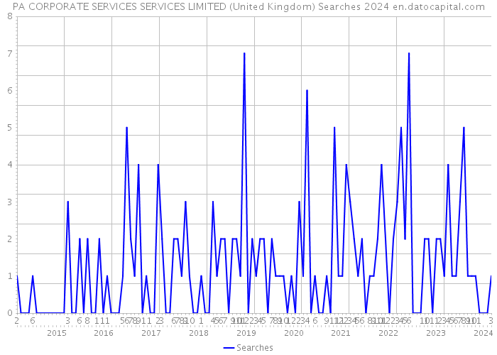 PA CORPORATE SERVICES SERVICES LIMITED (United Kingdom) Searches 2024 