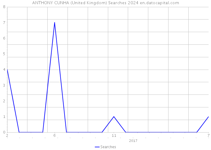 ANTHONY CUNHA (United Kingdom) Searches 2024 