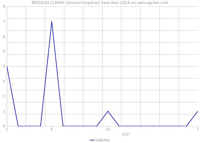 ERIDSON CUNHA (United Kingdom) Searches 2024 