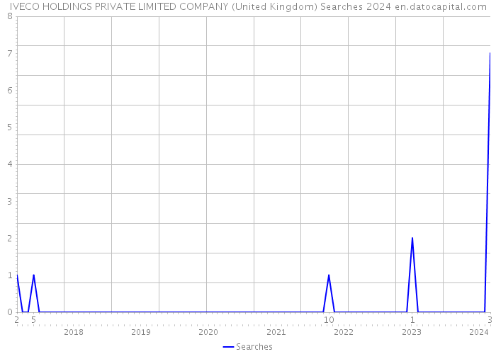 IVECO HOLDINGS PRIVATE LIMITED COMPANY (United Kingdom) Searches 2024 