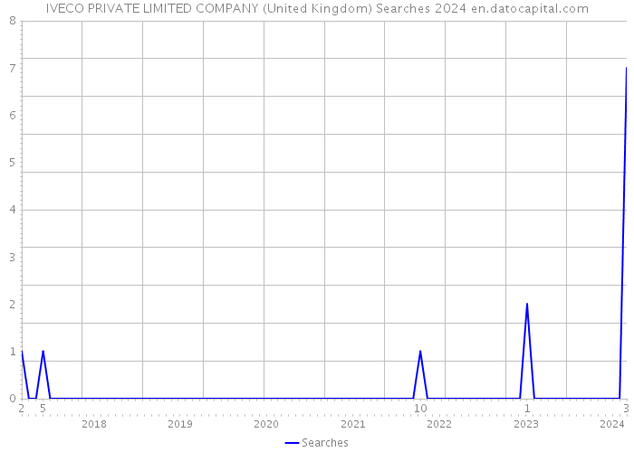 IVECO PRIVATE LIMITED COMPANY (United Kingdom) Searches 2024 