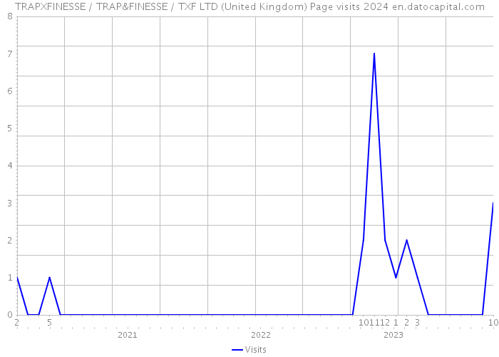 TRAPXFINESSE / TRAP&FINESSE / TXF LTD (United Kingdom) Page visits 2024 