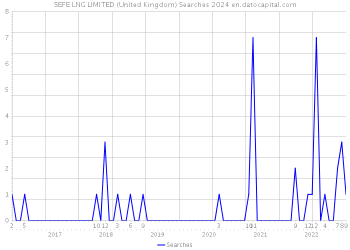 SEFE LNG LIMITED (United Kingdom) Searches 2024 