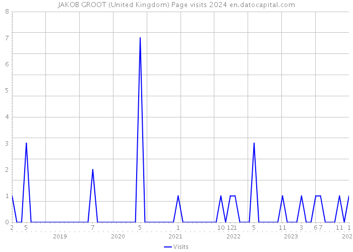JAKOB GROOT (United Kingdom) Page visits 2024 