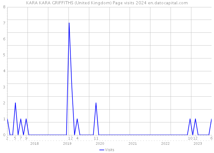 KARA KARA GRIFFITHS (United Kingdom) Page visits 2024 
