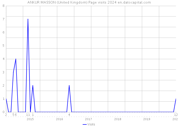 ANKUR MASSON (United Kingdom) Page visits 2024 