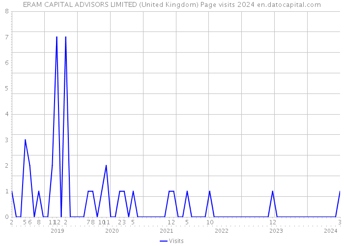 ERAM CAPITAL ADVISORS LIMITED (United Kingdom) Page visits 2024 
