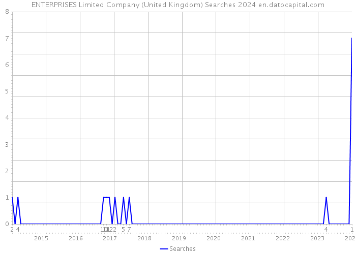 ENTERPRISES Limited Company (United Kingdom) Searches 2024 