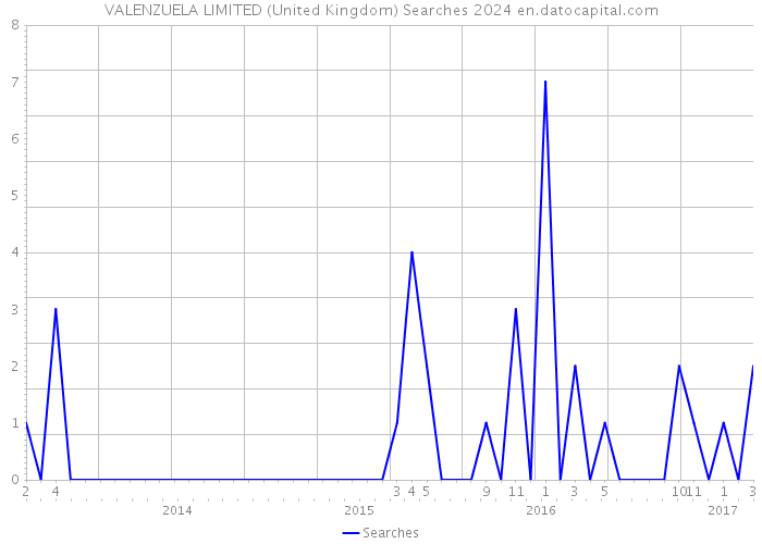 VALENZUELA LIMITED (United Kingdom) Searches 2024 