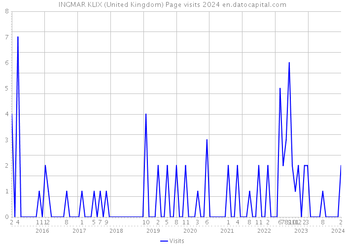 INGMAR KLIX (United Kingdom) Page visits 2024 