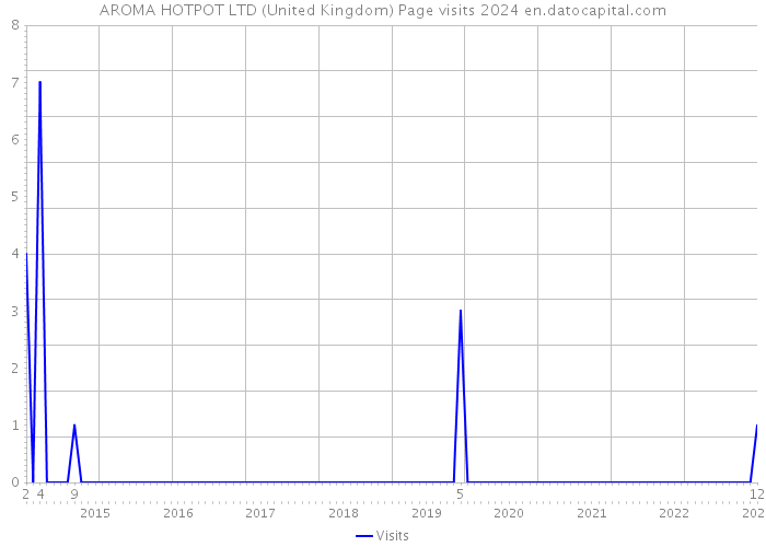 AROMA HOTPOT LTD (United Kingdom) Page visits 2024 