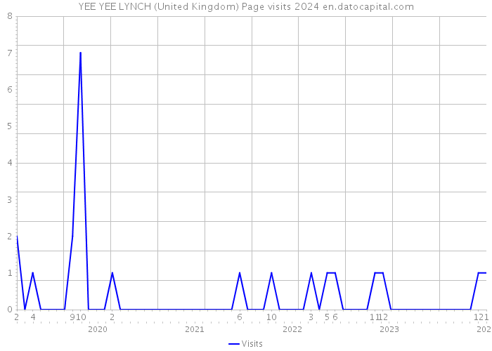 YEE YEE LYNCH (United Kingdom) Page visits 2024 