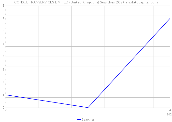 CONSUL TRANSERVICES LIMITED (United Kingdom) Searches 2024 