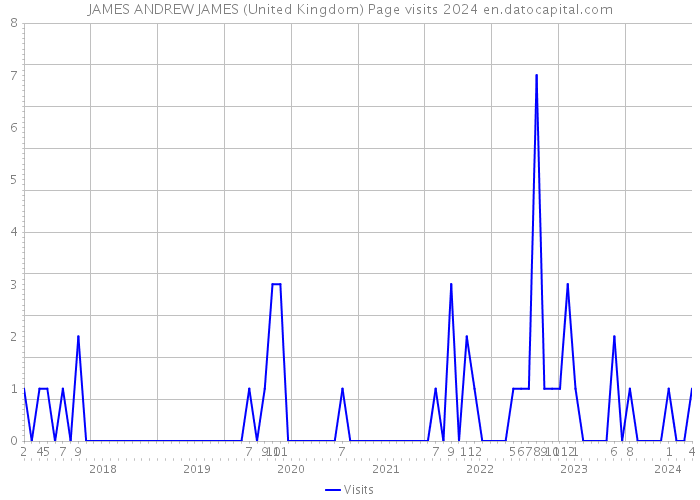 JAMES ANDREW JAMES (United Kingdom) Page visits 2024 