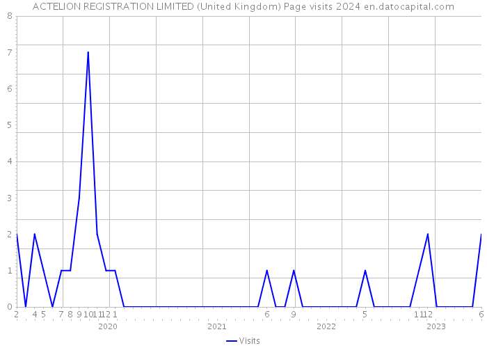 ACTELION REGISTRATION LIMITED (United Kingdom) Page visits 2024 