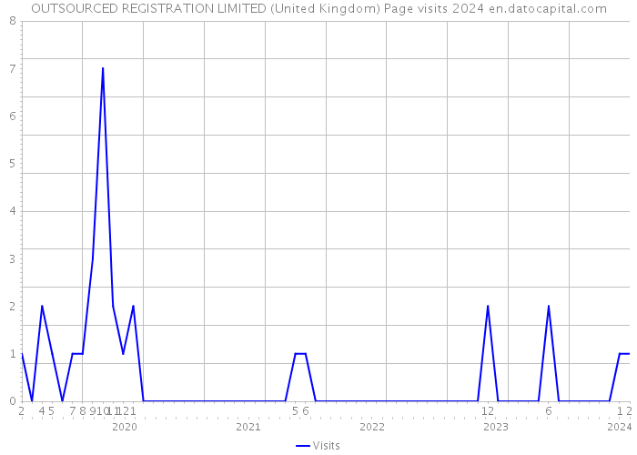 OUTSOURCED REGISTRATION LIMITED (United Kingdom) Page visits 2024 