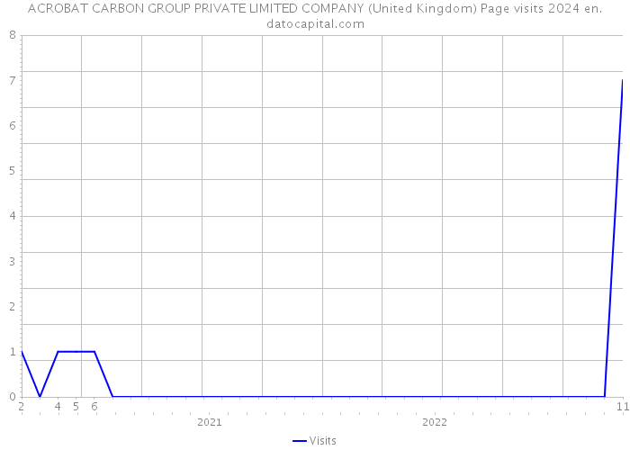 ACROBAT CARBON GROUP PRIVATE LIMITED COMPANY (United Kingdom) Page visits 2024 