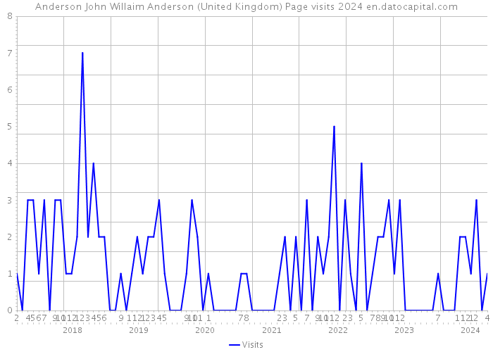 Anderson John Willaim Anderson (United Kingdom) Page visits 2024 