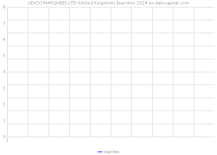 LEVCO MARQUEES LTD (United Kingdom) Searches 2024 