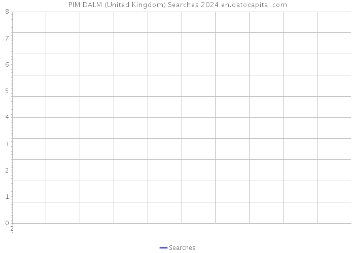PIM DALM (United Kingdom) Searches 2024 