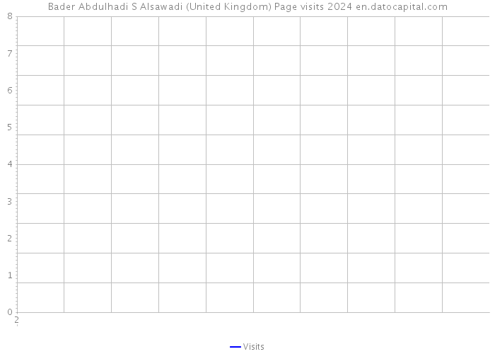 Bader Abdulhadi S Alsawadi (United Kingdom) Page visits 2024 