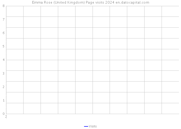 Emma Rose (United Kingdom) Page visits 2024 