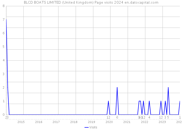 BLCD BOATS LIMITED (United Kingdom) Page visits 2024 
