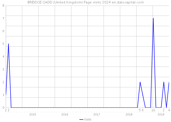 BREIDGE GADD (United Kingdom) Page visits 2024 