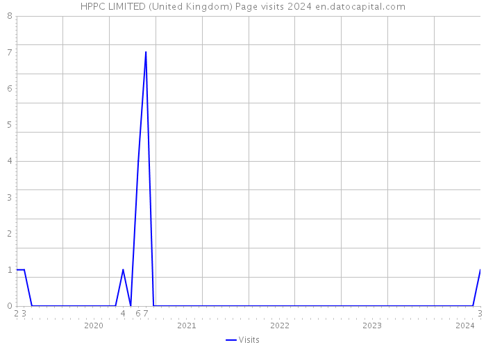 HPPC LIMITED (United Kingdom) Page visits 2024 
