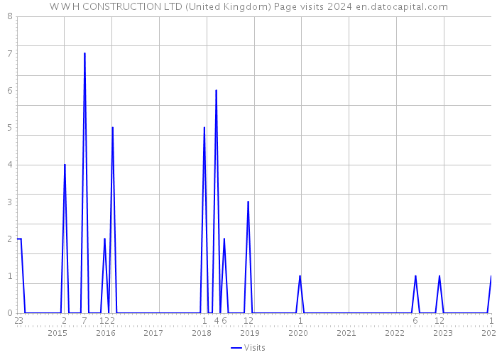 W W H CONSTRUCTION LTD (United Kingdom) Page visits 2024 