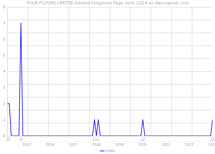 PUUR FLOORS LIMITED (United Kingdom) Page visits 2024 