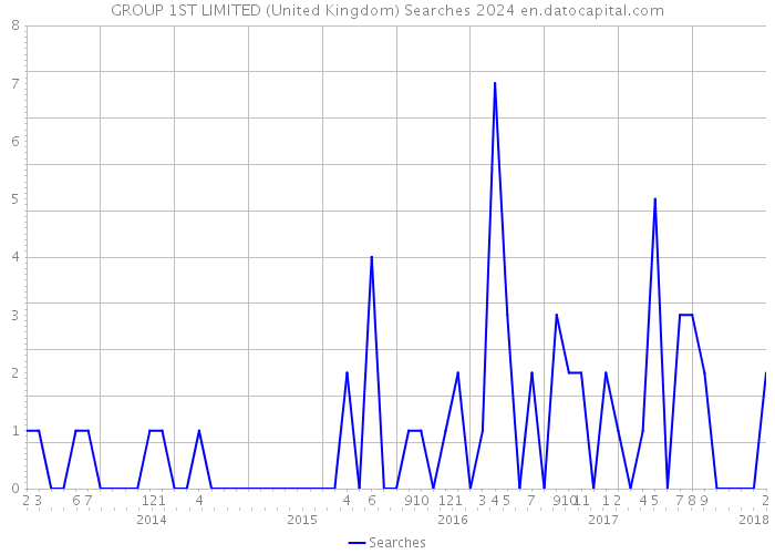 GROUP 1ST LIMITED (United Kingdom) Searches 2024 